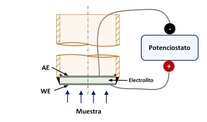 Figura 2. Esquema de un sensor de hidrógeno de alta temperatura para experimentos de laboratorio. WE: Electrodo de trabajo, AE: Electrodo auxiliar