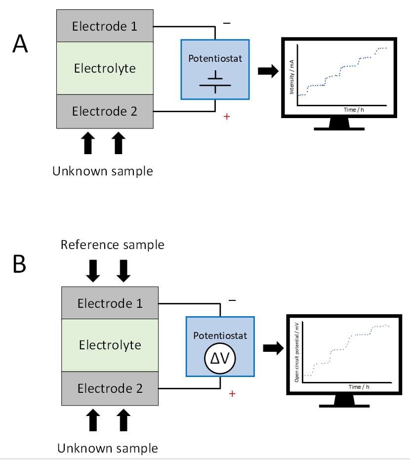 Figure 2. Comparison between: A) Amperometric sensors and B) Potentiometric sensors.