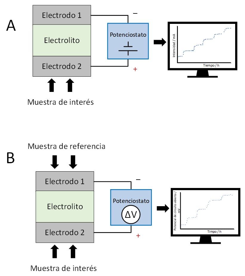 Figura 2. Comparación entre sensores: A) Amperométricos i B) Potenciométricos.