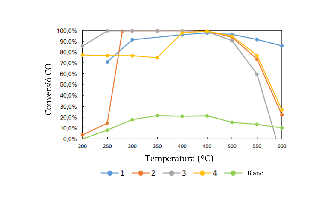 Figura 2. Evolució de la conversió de CO en funció del catalitzador emprat i la temperatura de reacció.