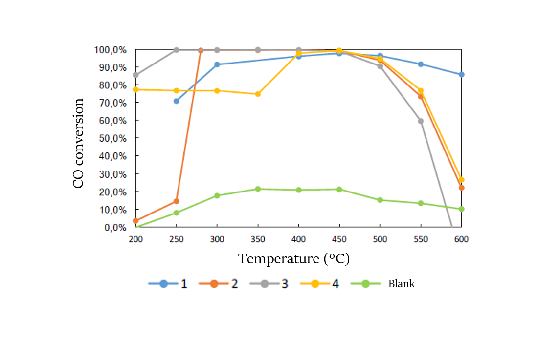  Figure 2. Evolution of the CO conversion as a function of the catalyst and of the temperature