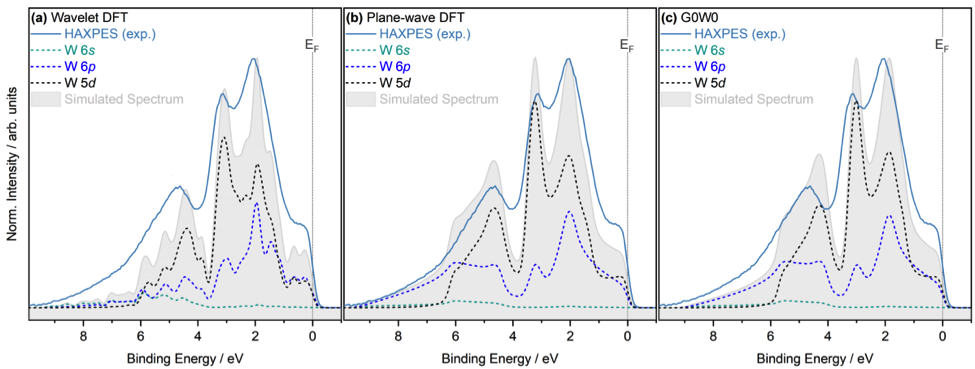 Figure 1 Comparison of simulated projected density of states (PDOS) spectra calculated using density functional theory (DFT) and G0W0 approaches with the hard x-ray photoelectron spectroscopy (HAXPES) valence band spectra. (a) LS-BigDFT calculations using a wavelet basis set, (b) DFT with Quantum Espresso using a plane-wave basis set, and (c) G0W0 calculations. Figure adapted from arXiv:2109.04761, more details on the experimental and theoretical setups and description can be found at https://journals.aps.org/prb/abstract/10.1103/PhysRevB.105.045129 or https://arxiv.org/abs/2109.04761 