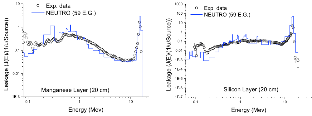 Figure 2. Results of leakage spectra from NEUTRO compared to experimental measurements from SINBAD. Left: 3D manganese layer. Right: 3D silicon layer.